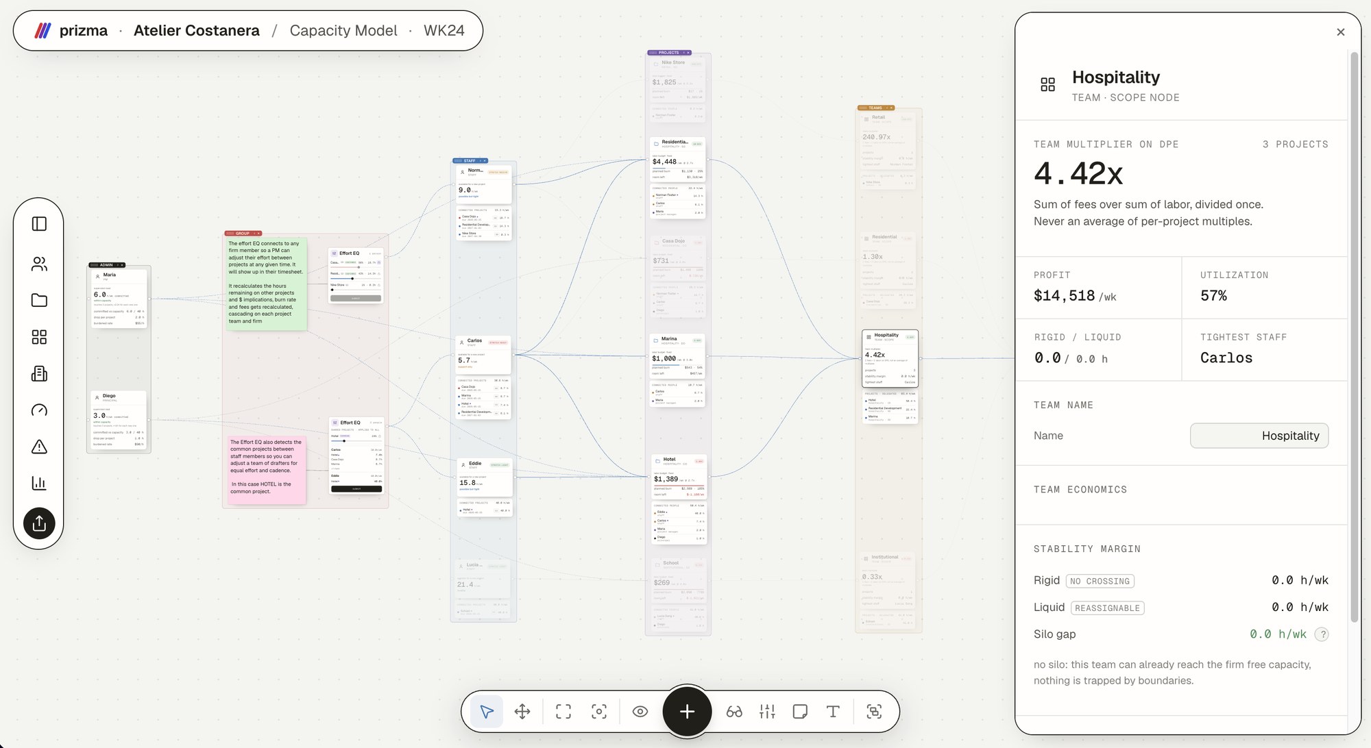 The Prizma canvas: staff, project and team nodes connected by edges, with the Hospitality team panel open showing a 4.42x multiplier